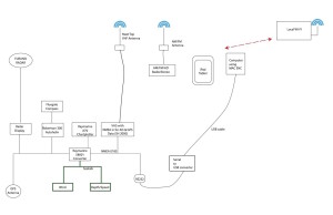 Current Boat Network Diagram